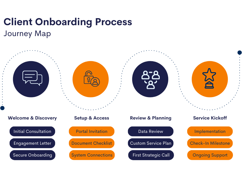 small business accounting onboarding graphic